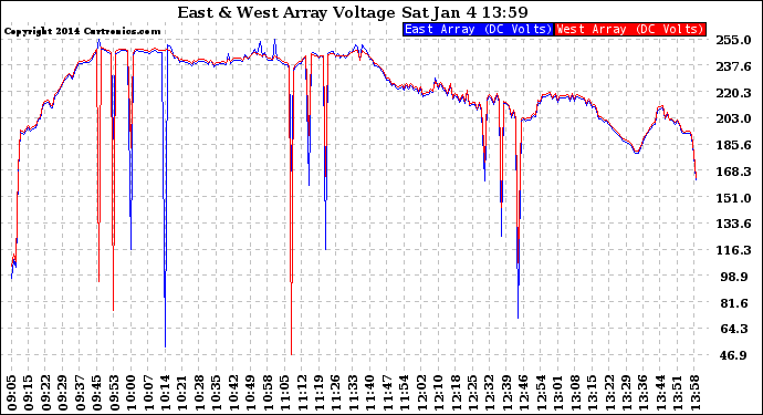 Solar PV/Inverter Performance Photovoltaic Panel Voltage Output