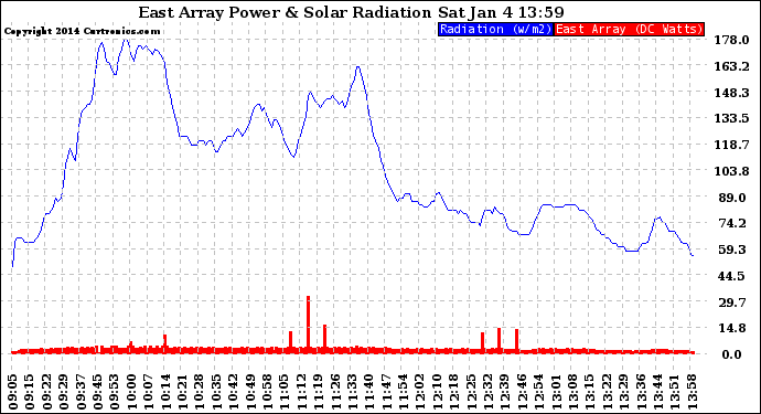 Solar PV/Inverter Performance East Array Power Output & Solar Radiation