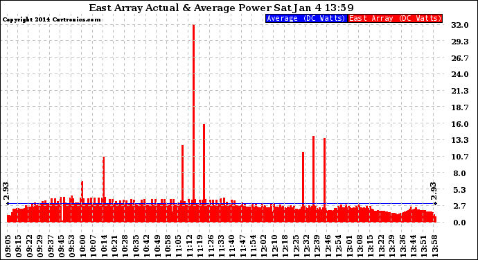 Solar PV/Inverter Performance East Array Actual & Average Power Output