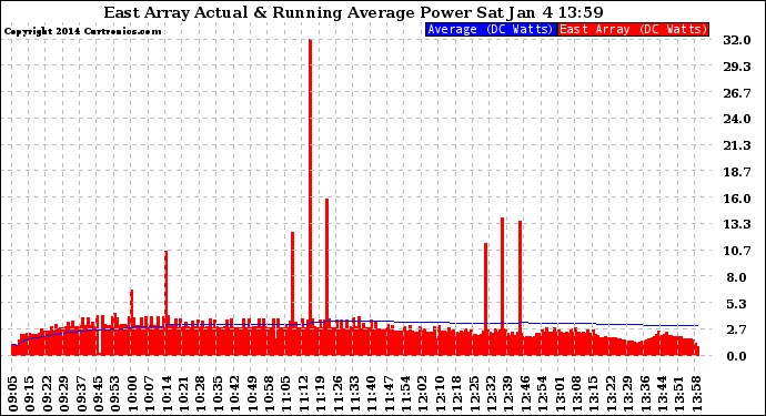 Solar PV/Inverter Performance East Array Actual & Running Average Power Output