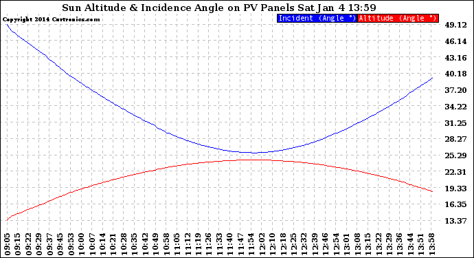 Solar PV/Inverter Performance Sun Altitude Angle & Sun Incidence Angle on PV Panels