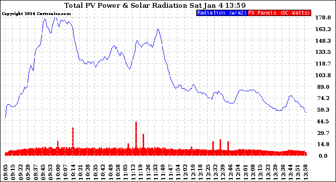 Solar PV/Inverter Performance Total PV Panel Power Output & Solar Radiation