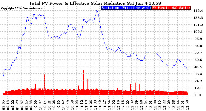 Solar PV/Inverter Performance Total PV Panel Power Output & Effective Solar Radiation