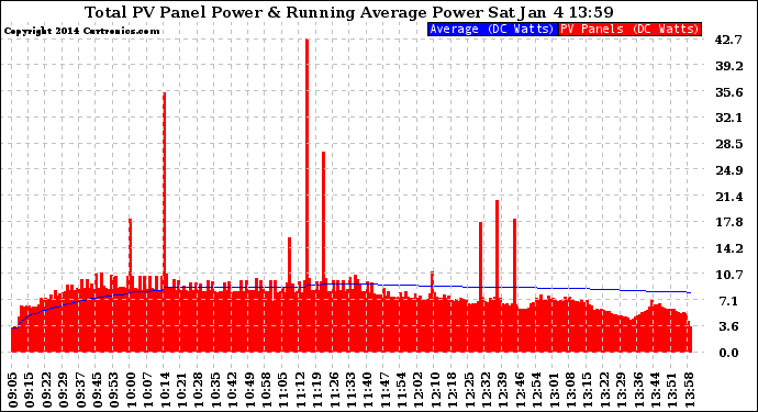 Solar PV/Inverter Performance Total PV Panel & Running Average Power Output