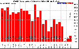 Milwaukee Solar Powered Home WeeklyProductionValue