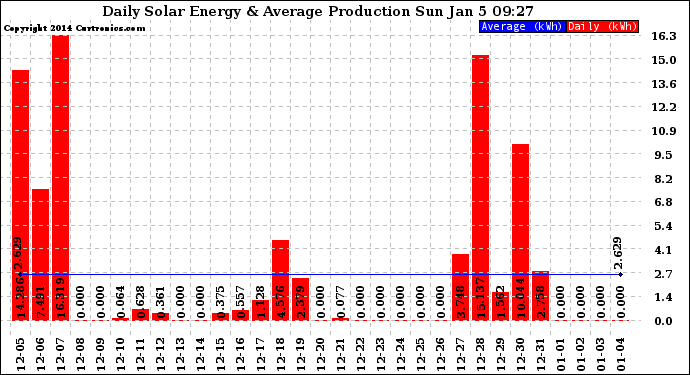 Solar PV/Inverter Performance Daily Solar Energy Production