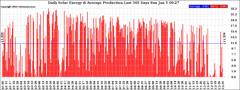 Solar PV/Inverter Performance Daily Solar Energy Production Last 365 Days