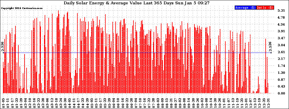 Solar PV/Inverter Performance Daily Solar Energy Production Value Last 365 Days