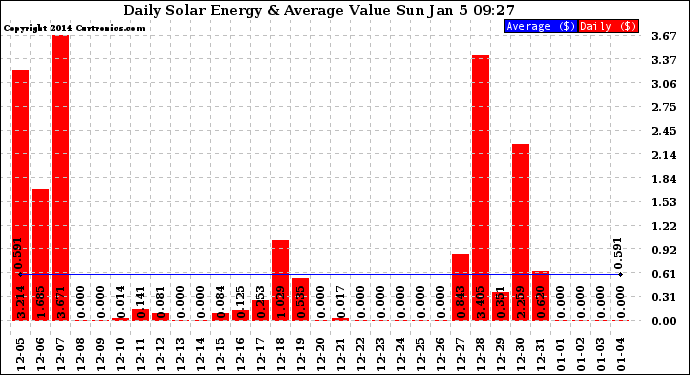 Solar PV/Inverter Performance Daily Solar Energy Production Value