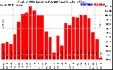 Milwaukee Solar Powered Home MonthlyProductionValue