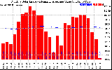 Milwaukee Solar Powered Home Monthly Production Value Running Average