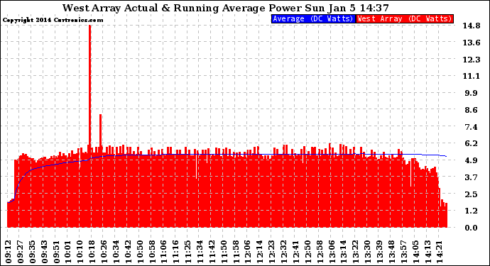 Solar PV/Inverter Performance West Array Actual & Running Average Power Output