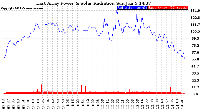 Solar PV/Inverter Performance East Array Power Output & Solar Radiation