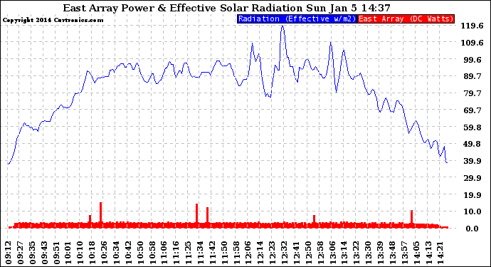 Solar PV/Inverter Performance East Array Power Output & Effective Solar Radiation