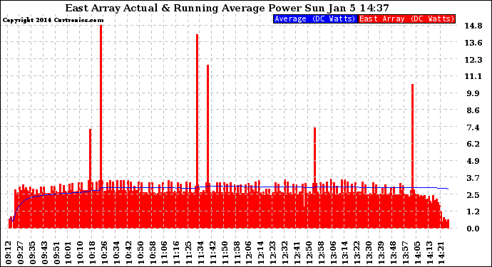 Solar PV/Inverter Performance East Array Actual & Running Average Power Output