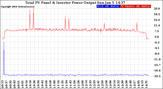 Solar PV/Inverter Performance PV Panel Power Output & Inverter Power Output