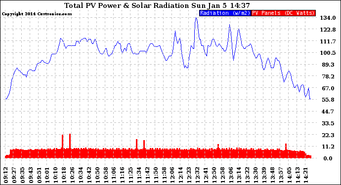 Solar PV/Inverter Performance Total PV Panel Power Output & Solar Radiation