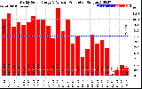 Solar PV/Inverter Performance Weekly Solar Energy Production