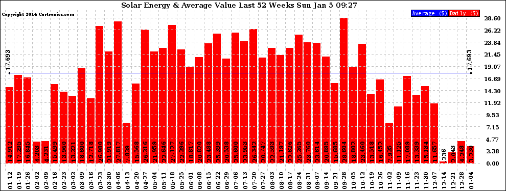 Solar PV/Inverter Performance Weekly Solar Energy Production Value Last 52 Weeks