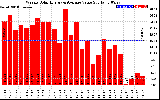 Milwaukee Solar Powered Home WeeklyProductionValue