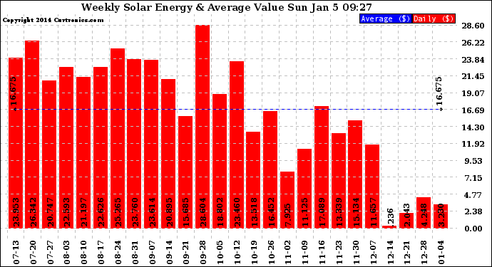 Solar PV/Inverter Performance Weekly Solar Energy Production Value