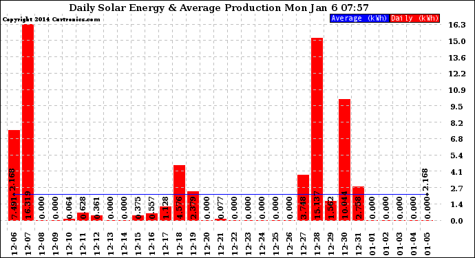 Solar PV/Inverter Performance Daily Solar Energy Production