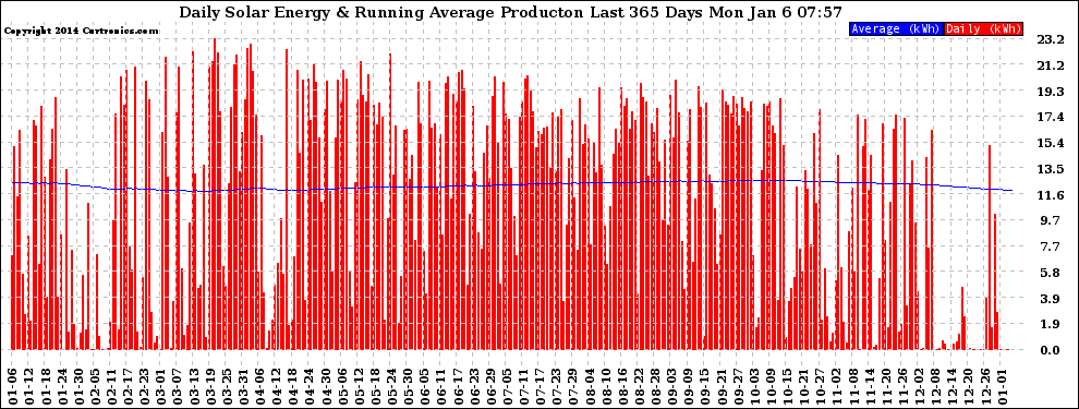 Solar PV/Inverter Performance Daily Solar Energy Production Running Average Last 365 Days