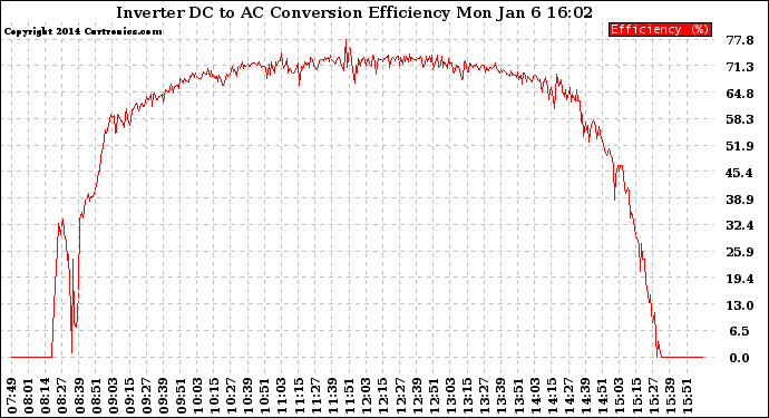 Solar PV/Inverter Performance Inverter DC to AC Conversion Efficiency