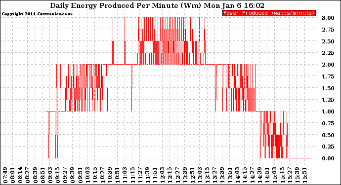 Solar PV/Inverter Performance Daily Energy Production Per Minute