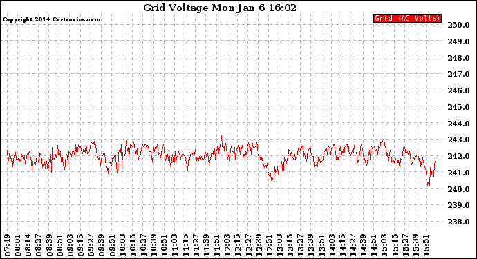 Solar PV/Inverter Performance Grid Voltage