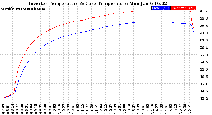 Solar PV/Inverter Performance Inverter Operating Temperature