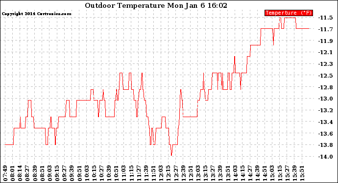 Solar PV/Inverter Performance Outdoor Temperature