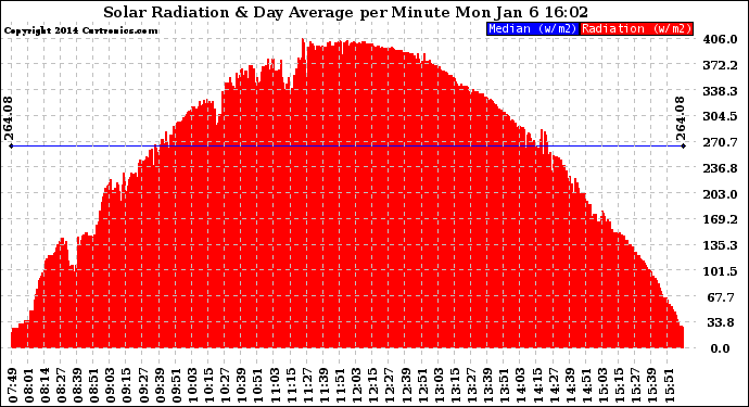 Solar PV/Inverter Performance Solar Radiation & Day Average per Minute