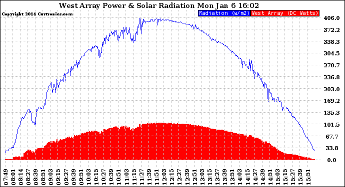 Solar PV/Inverter Performance West Array Power Output & Solar Radiation