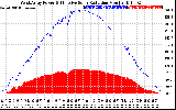 Solar PV/Inverter Performance West Array Power Output & Effective Solar Radiation