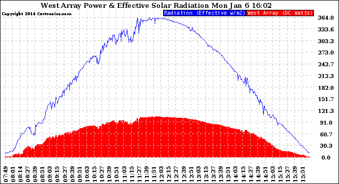 Solar PV/Inverter Performance West Array Power Output & Effective Solar Radiation