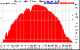 Solar PV/Inverter Performance West Array Actual & Average Power Output