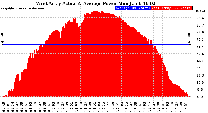 Solar PV/Inverter Performance West Array Actual & Average Power Output