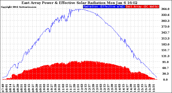 Solar PV/Inverter Performance East Array Power Output & Effective Solar Radiation