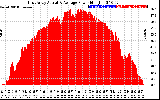 Solar PV/Inverter Performance East Array Actual & Average Power Output