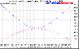 Solar PV/Inverter Performance Sun Altitude Angle & Sun Incidence Angle on PV Panels