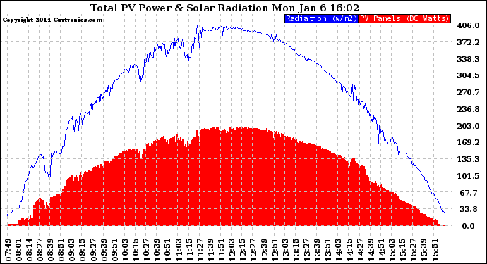 Solar PV/Inverter Performance Total PV Panel Power Output & Solar Radiation