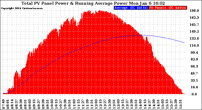 Solar PV/Inverter Performance Total PV Panel & Running Average Power Output