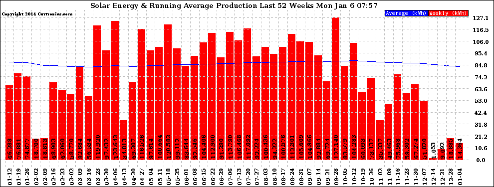 Solar PV/Inverter Performance Weekly Solar Energy Production Running Average Last 52 Weeks