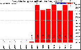 Solar PV/Inverter Performance Yearly Solar Energy Production