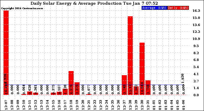 Solar PV/Inverter Performance Daily Solar Energy Production