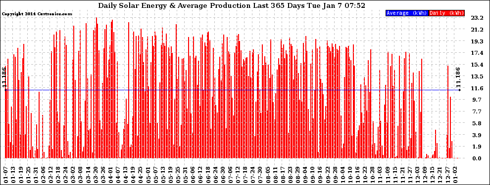 Solar PV/Inverter Performance Daily Solar Energy Production Last 365 Days