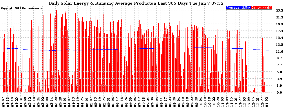 Solar PV/Inverter Performance Daily Solar Energy Production Running Average Last 365 Days