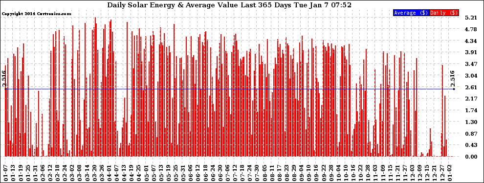 Solar PV/Inverter Performance Daily Solar Energy Production Value Last 365 Days