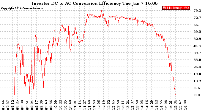 Solar PV/Inverter Performance Inverter DC to AC Conversion Efficiency